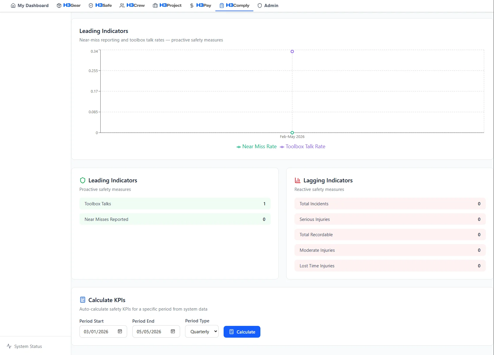 H3Comply KPI dashboard showing compliance metrics, safety statistics, and audit readiness indicators